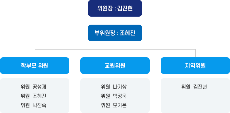 학교운영위원회 구성현황